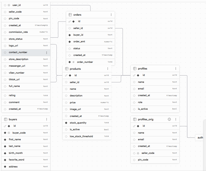 Supabase schema diagram for marketplace app